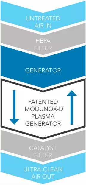 OXONOX Plasma Generator Process